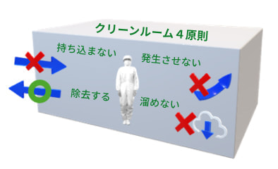 4原則