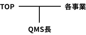 QMS長