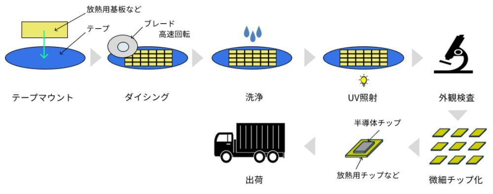 ダイシング工程フロー