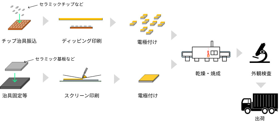 電極印刷工程フロー