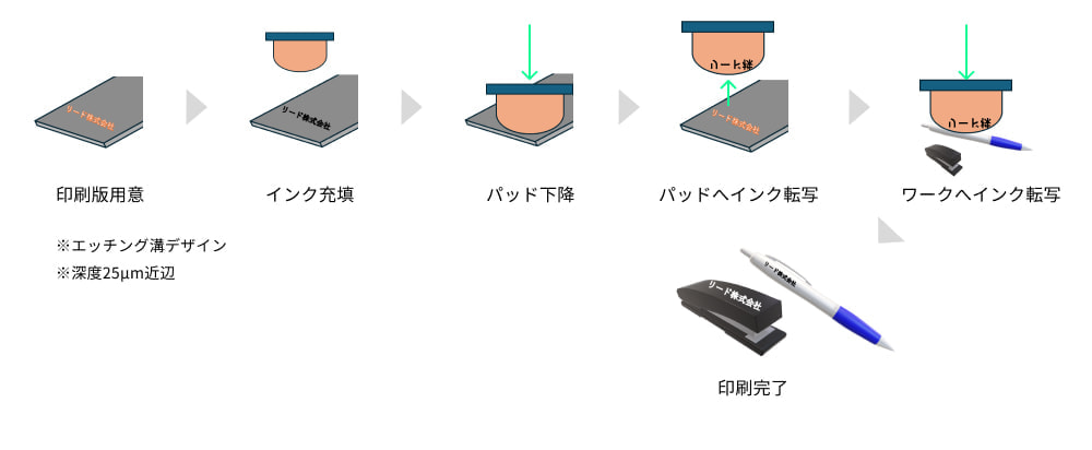 パッド印刷工程フロー