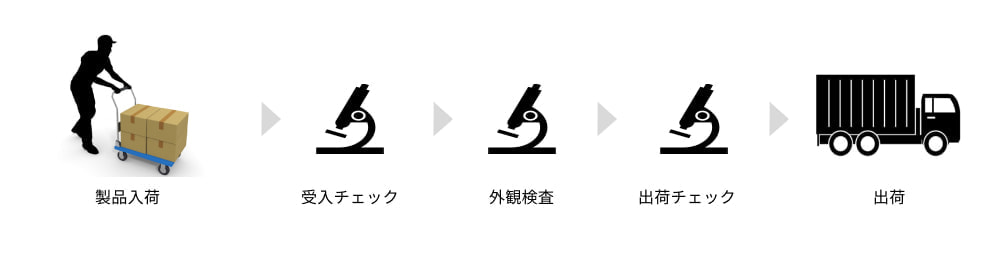 外観検査工程フロー