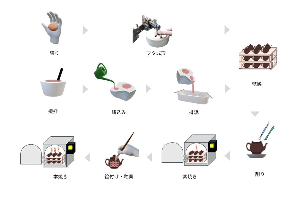 陶器工程フロー