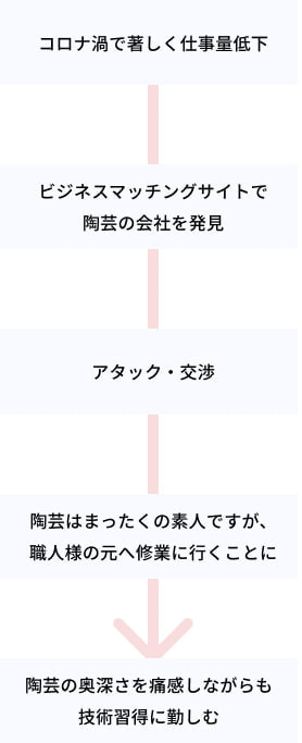 経緯