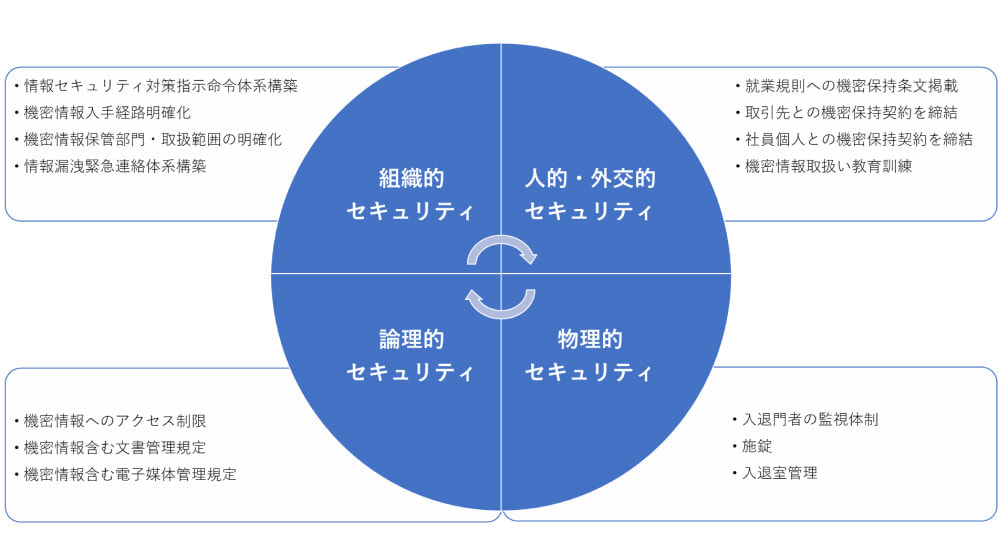 情報セキュリティ