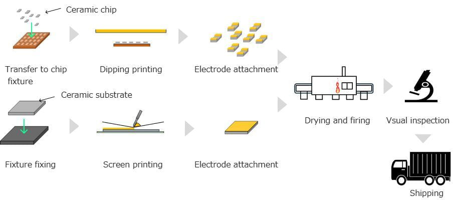 Electrode Printing Process Flow
