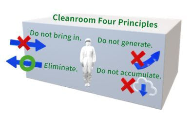 Cleanroom Four Principles