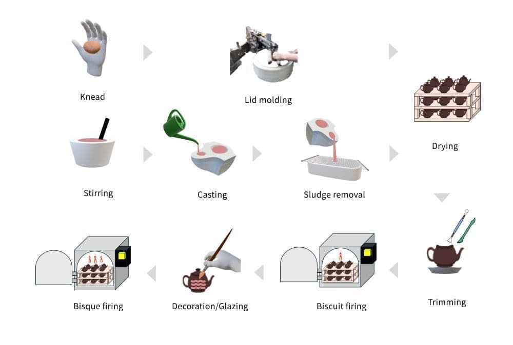Pottery Manufacturing Flow