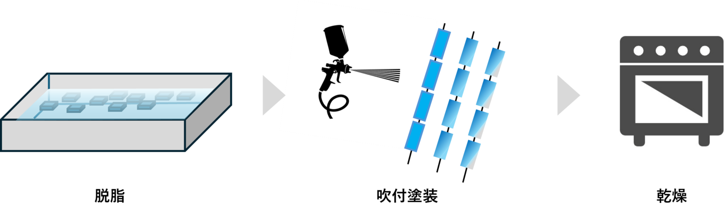 塗装工程フロー